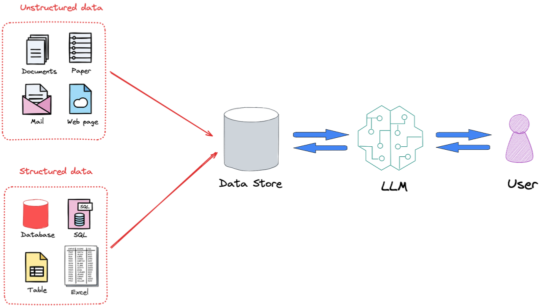 RAG 应用落地常见的三个挑战及解决思路