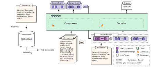 提升5.69倍，高效RAG上下文压缩方法COCOM