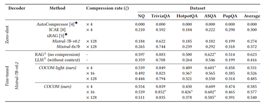 提升5.69倍，高效RAG上下文压缩方法COCOM