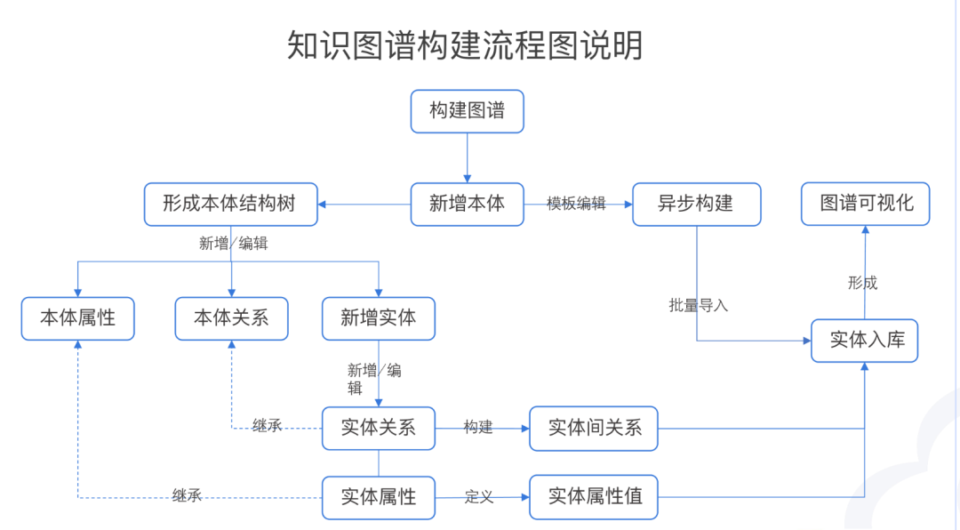基于知识图谱和文档树增强的RAG实验记录