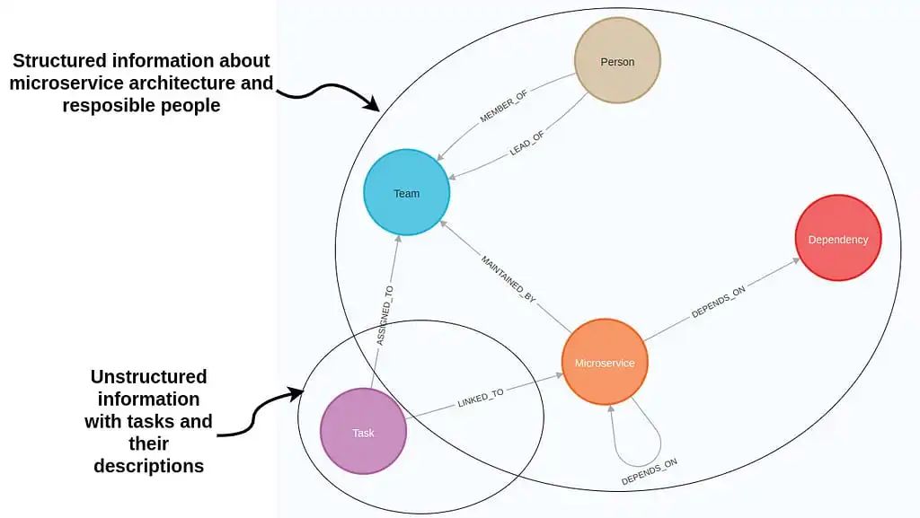 为什么说知识图谱 + RAG ; 传统 RAG？