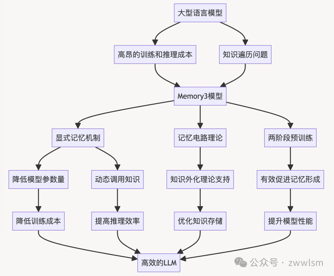 万字长文，代码详解Memory3：革命性RAG模型如何重新定义大规模语言模型
