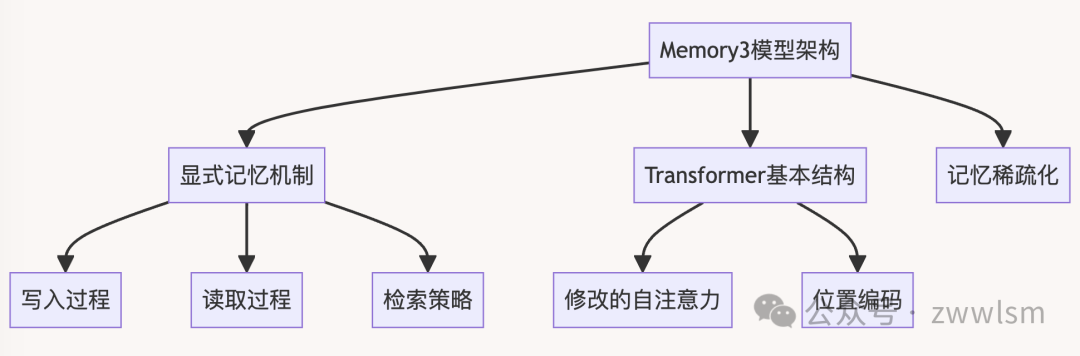 万字长文，代码详解Memory3：革命性RAG模型如何重新定义大规模语言模型
