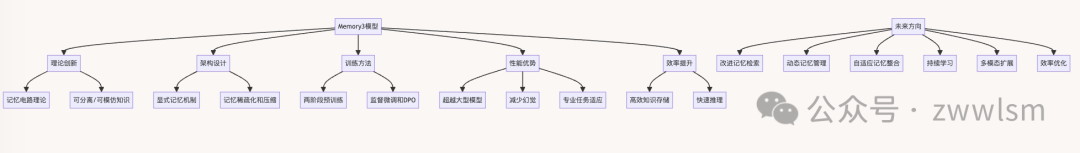 万字长文，代码详解Memory3：革命性RAG模型如何重新定义大规模语言模型