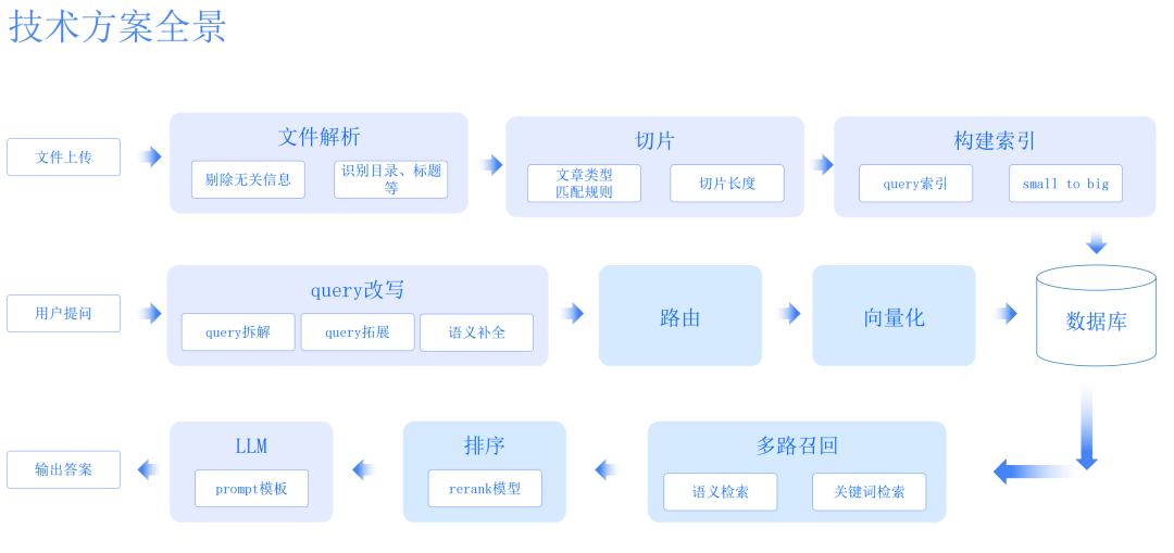 RAG 企业级应用落地框架细节差异对比