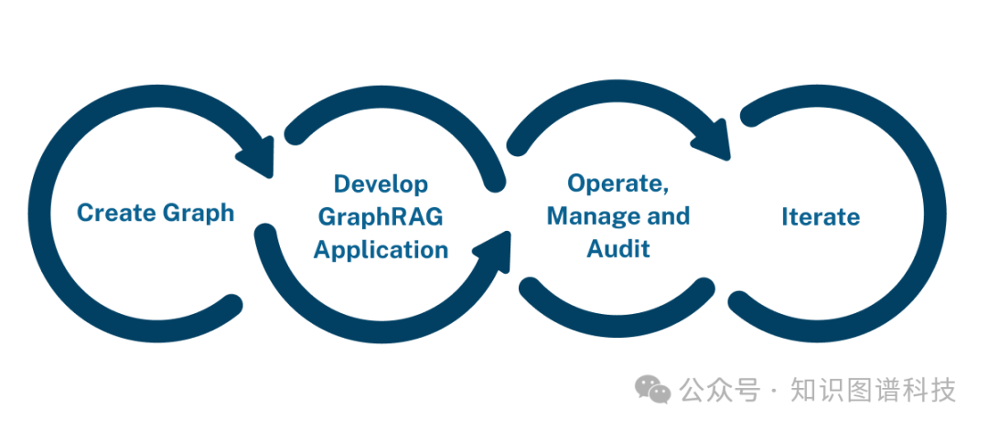 [重磅]图数据库厂商Neo4j CTO详解GraphRAG：为生成式人工智能增添知识