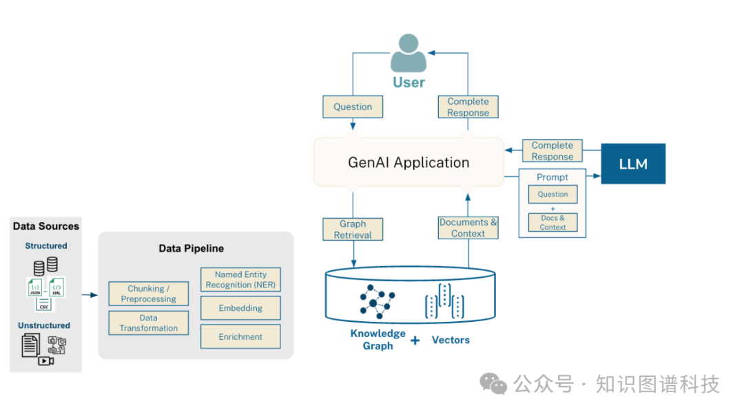 [重磅]图数据库厂商Neo4j CTO详解GraphRAG：为生成式人工智能增添知识