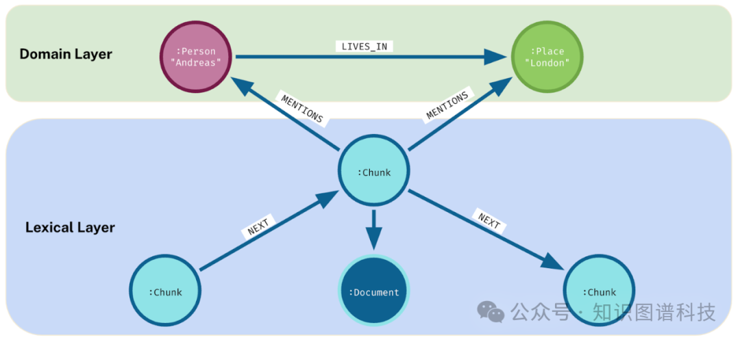 [重磅]图数据库厂商Neo4j CTO详解GraphRAG：为生成式人工智能增添知识