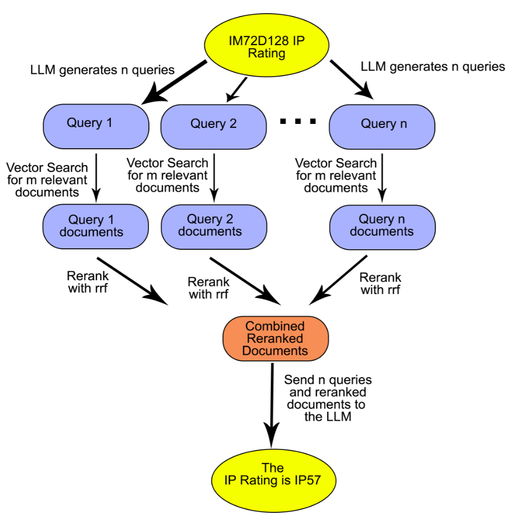 Daily Papers | RAG-Fusion：检索增强生成的新视角