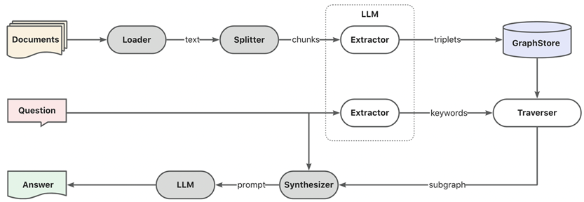项目解析：GraphRAG是RAG的下一场