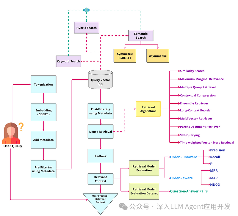 为何RAG应用在生产中难以成功？
