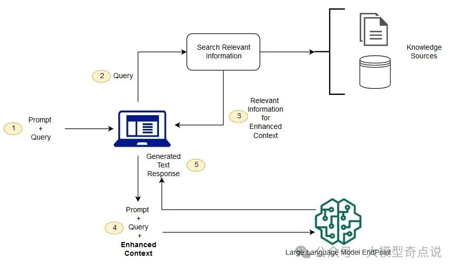 提升AI编程助手上下文理解能力：集成RAG与SEM-RAG技术
