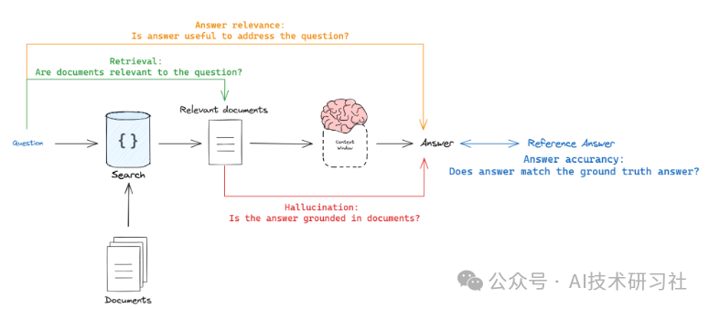 还在困惑RAG评估？一篇文章彻底解析RAG评估工作流程！