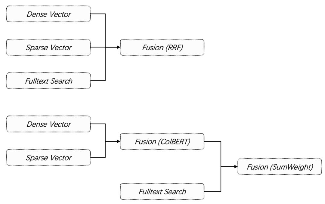 开源神器！向量、张量、全文搜索一网打尽，打造最强 RAG！