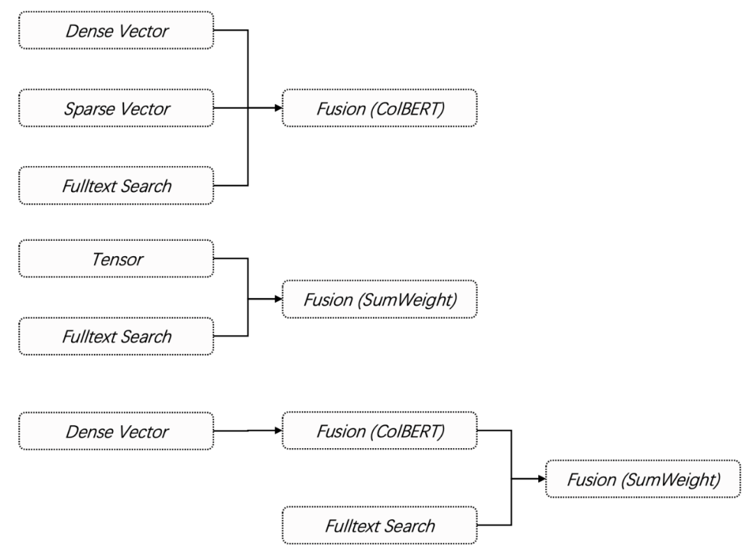开源神器！向量、张量、全文搜索一网打尽，打造最强 RAG！