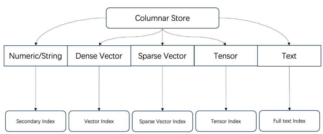 开源神器！向量、张量、全文搜索一网打尽，打造最强 RAG！