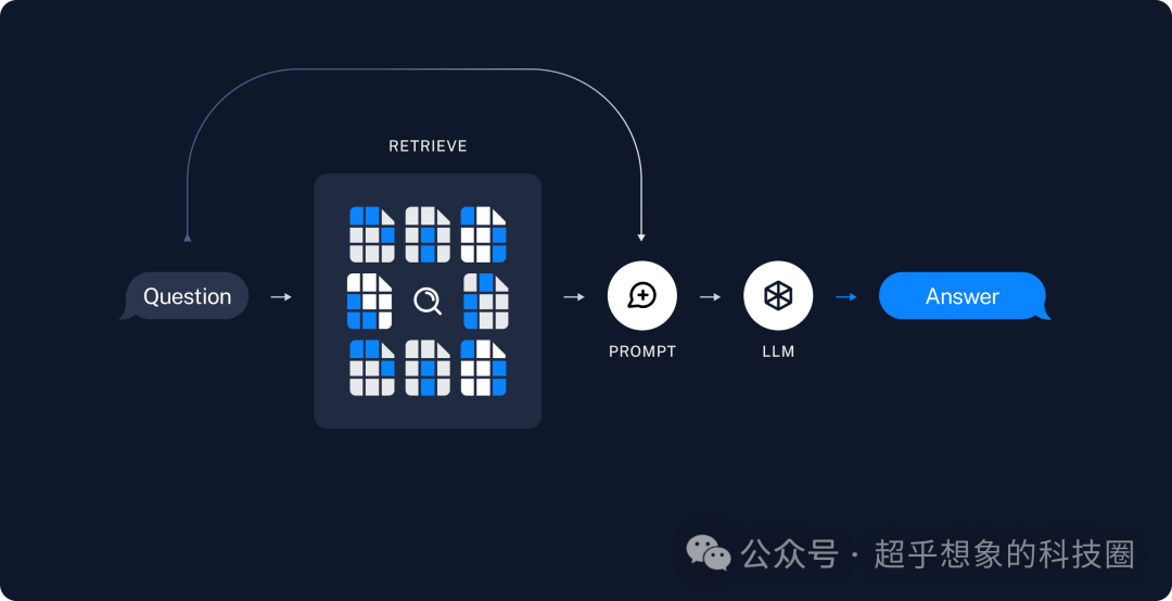 使用RAG技术构建企业级文档问答系统之基础流程