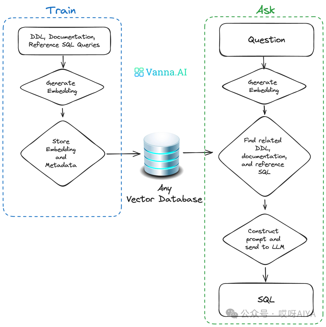 RAG做SQL生成处理表格，一个10.1k※的开源工具vanna