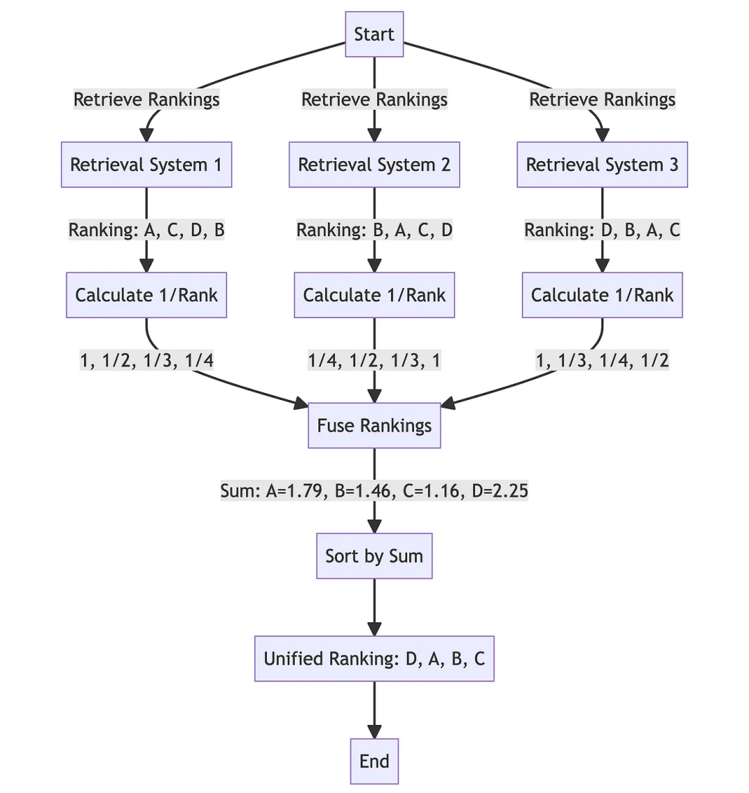 RAG（检索增强生成）系统的问题及解决思路