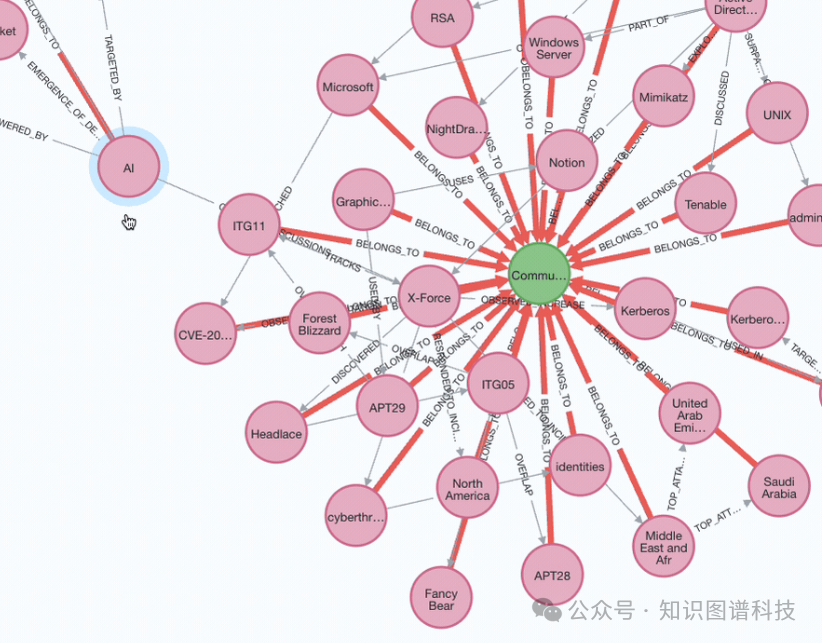 GraphRAG在网络安全情报分析的变革性应用