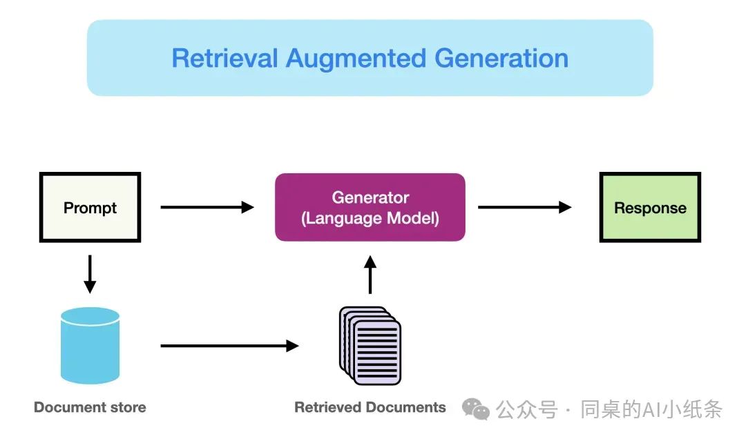 看了那么久RAG还是调不明白？万字长文给你讲透RAG问题与优化策略！掌握Agent必备技能！AI学习你不能错过的RAG最全科普！
