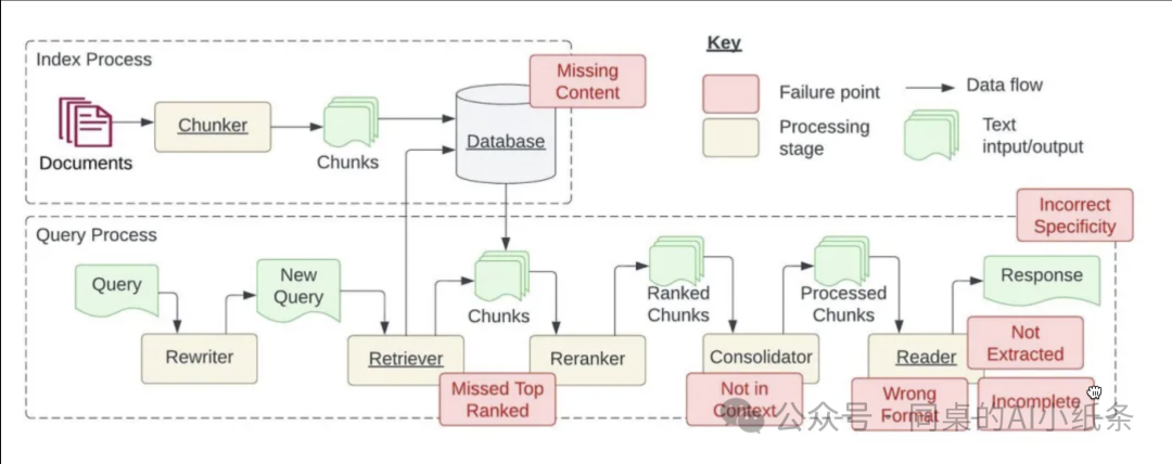 看了那么久RAG还是调不明白？万字长文给你讲透RAG问题与优化策略！掌握Agent必备技能！AI学习你不能错过的RAG最全科普！