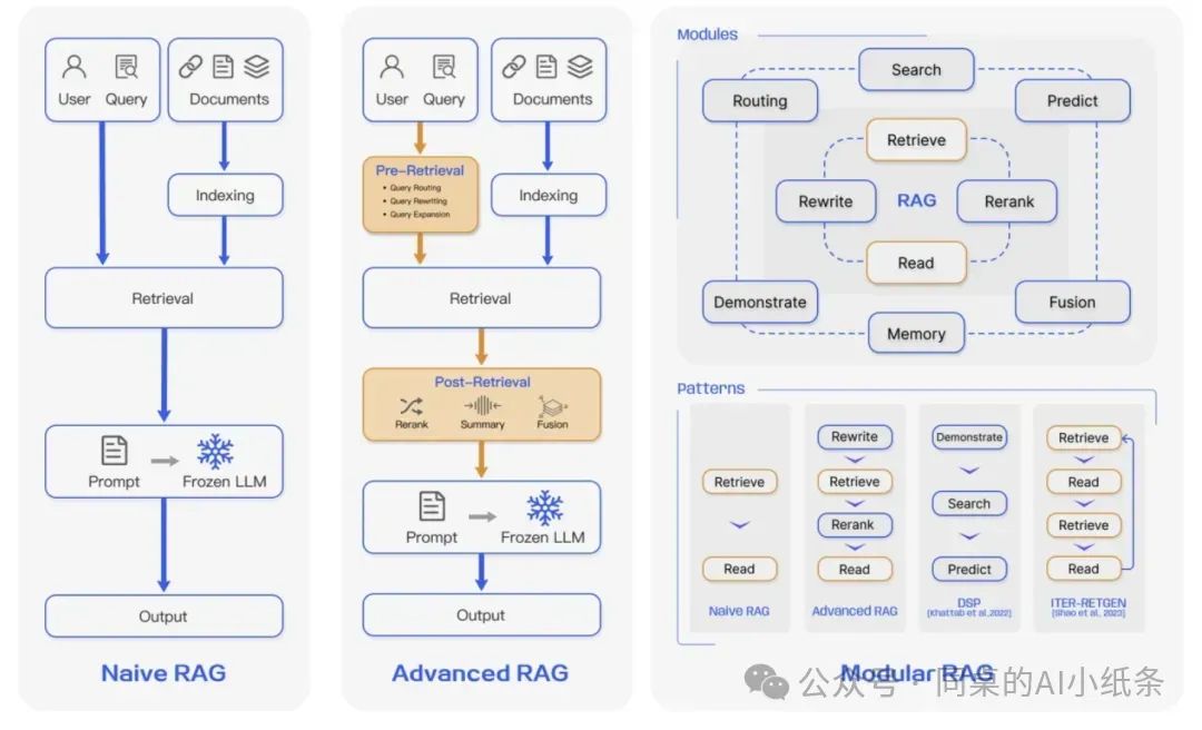 看了那么久RAG还是调不明白？万字长文给你讲透RAG问题与优化策略！掌握Agent必备技能！AI学习你不能错过的RAG最全科普！