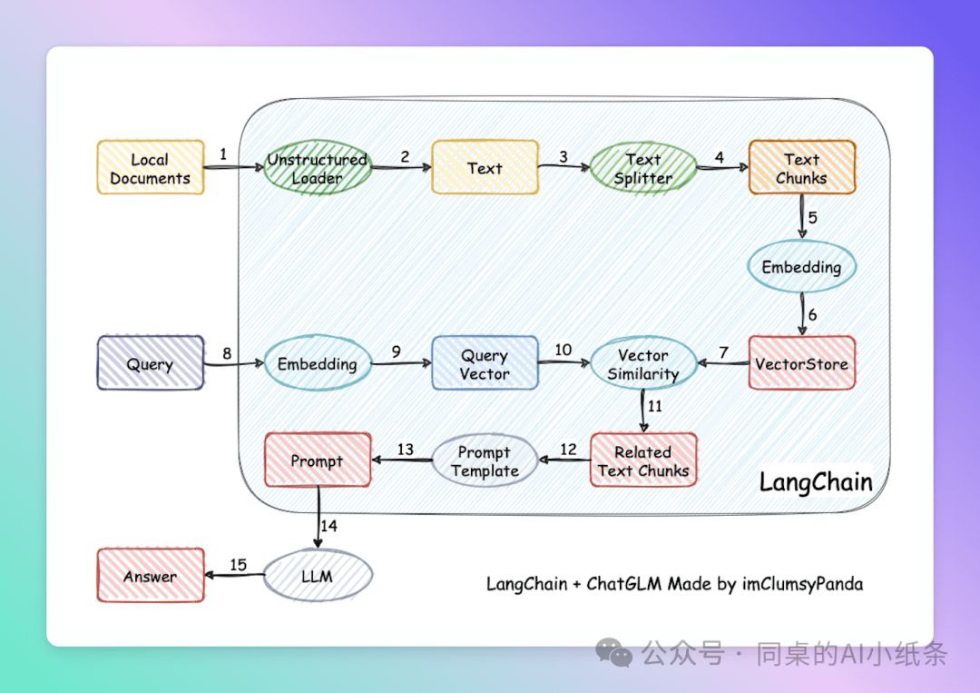 看了那么久RAG还是调不明白？万字长文给你讲透RAG问题与优化策略！掌握Agent必备技能！AI学习你不能错过的RAG最全科普！