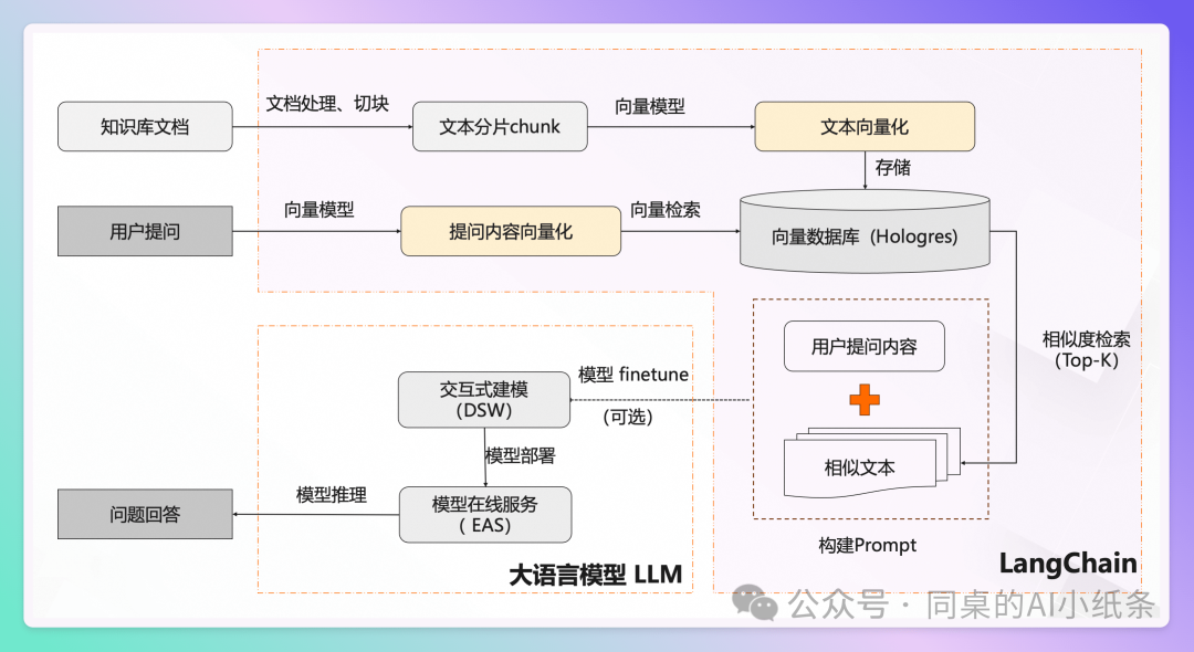 看了那么久RAG还是调不明白？万字长文给你讲透RAG问题与优化策略！掌握Agent必备技能！AI学习你不能错过的RAG最全科普！