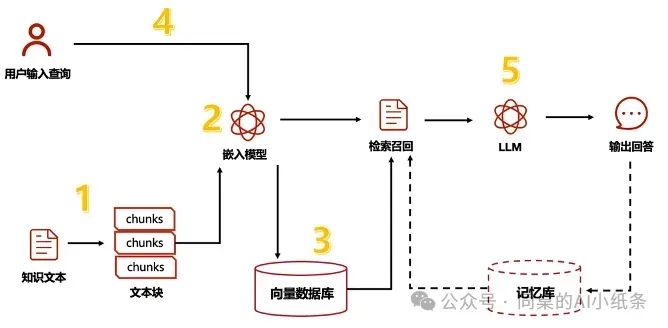看了那么久RAG还是调不明白？万字长文给你讲透RAG问题与优化策略！掌握Agent必备技能！AI学习你不能错过的RAG最全科普！