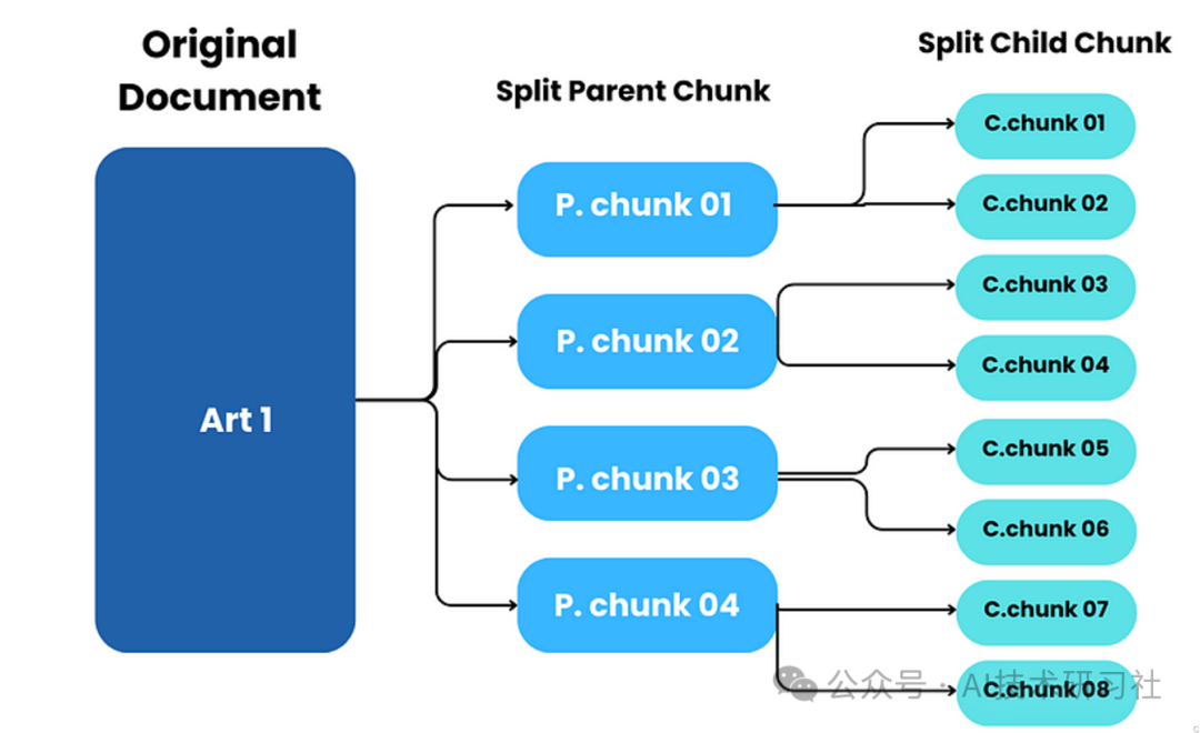 RAG优化攻略：最详细的RAG构建分块策略与实战代码案例