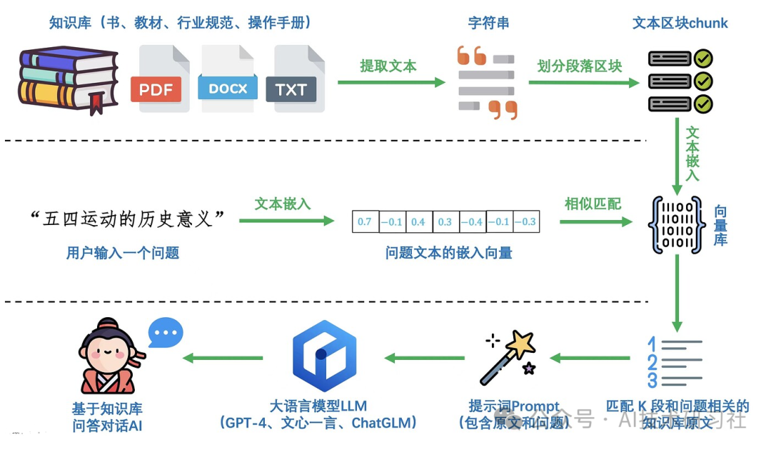 RAG优化攻略：最详细的RAG构建分块策略与实战代码案例