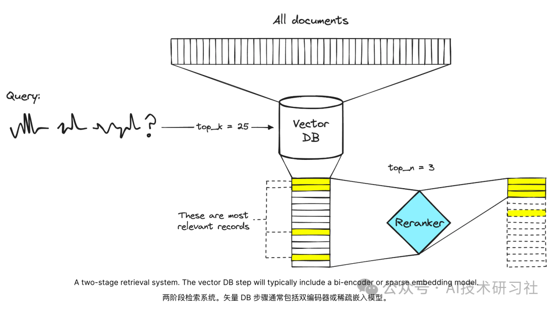揭开RAG重排序（Rerankers）和两阶段检索（Two-Stage Retrieval）的神秘面纱