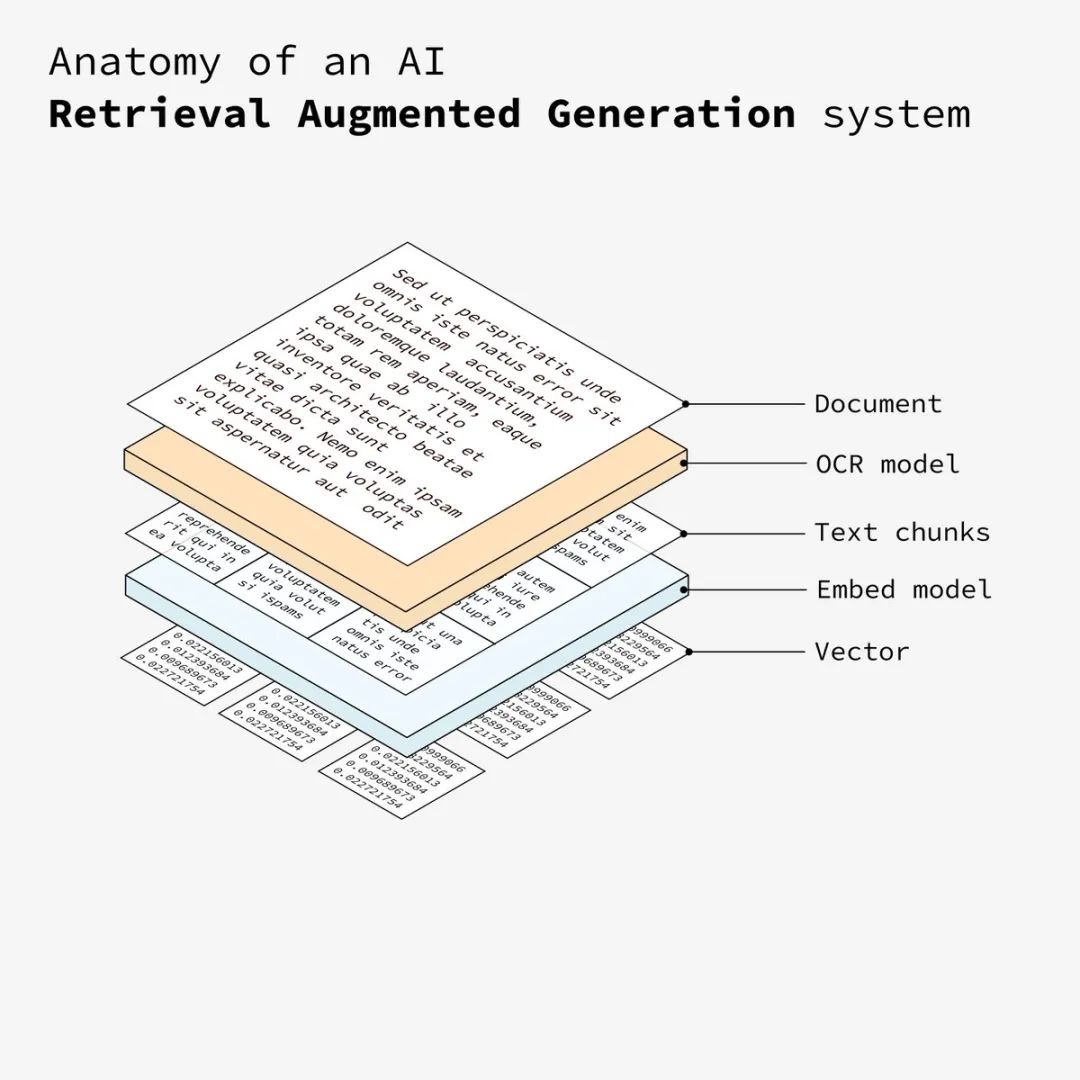 可视化分析RAG大模型系统数据处理流程