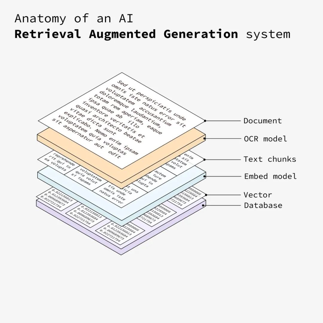 可视化分析RAG大模型系统数据处理流程