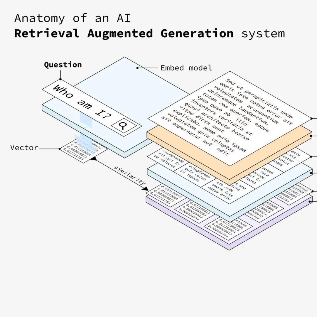 可视化分析RAG大模型系统数据处理流程