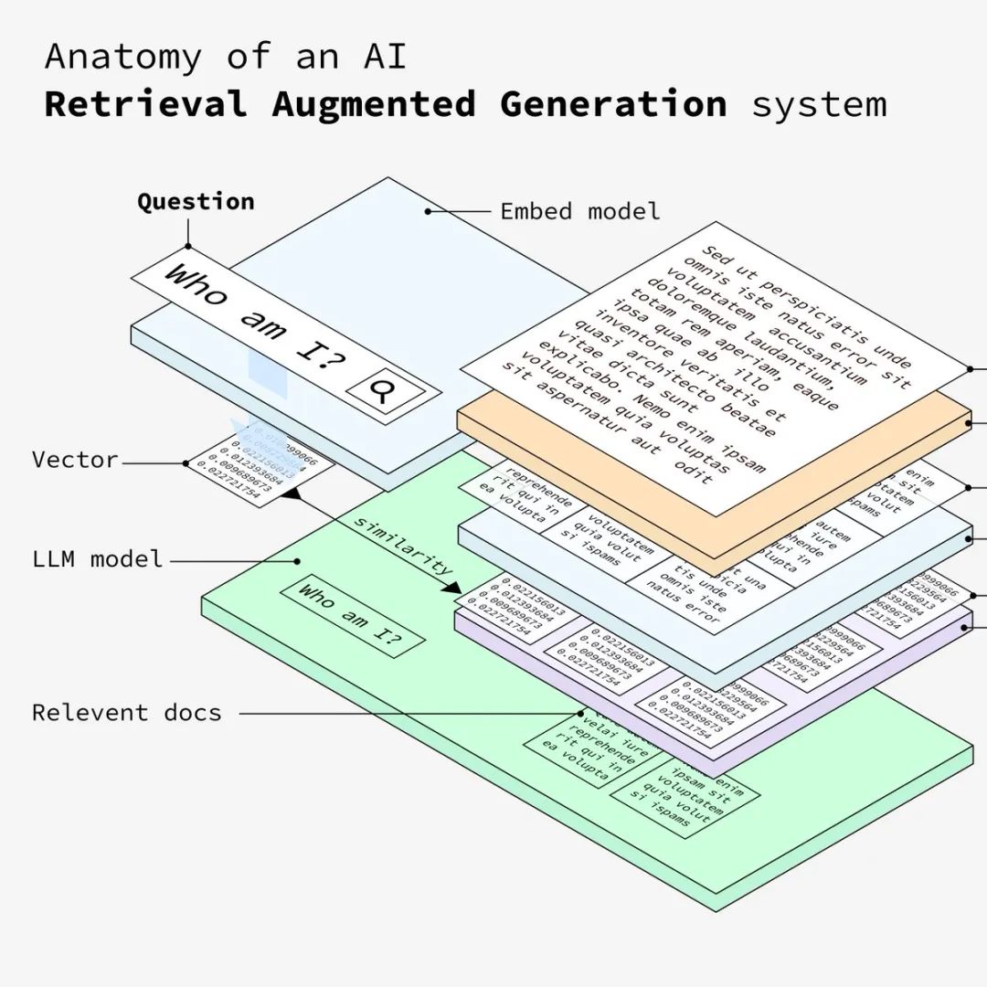可视化分析RAG大模型系统数据处理流程