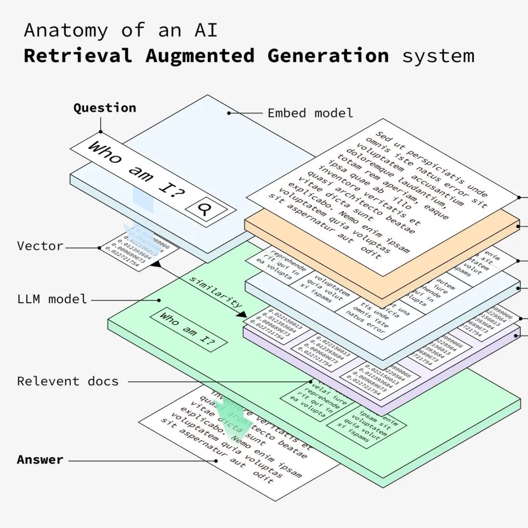 可视化分析RAG大模型系统数据处理流程
