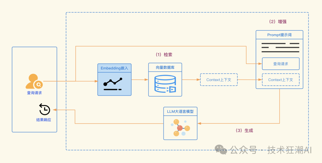 从“一本正经地胡说八道”到“更懂你”：Graph RAG 如何让 AI 真正拥有知识？
