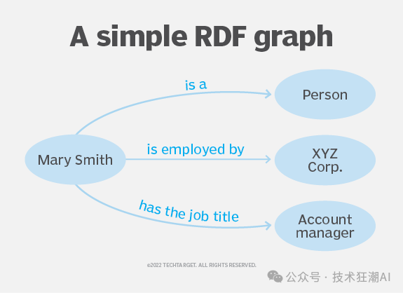 从“一本正经地胡说八道”到“更懂你”：Graph RAG 如何让 AI 真正拥有知识？