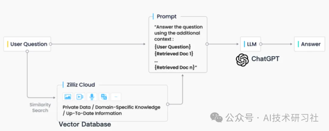 揭开RAG的秘密：向量数据库如何引领智能检索革命