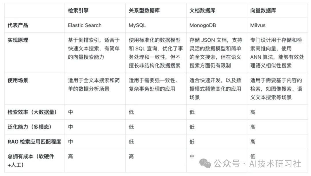 揭开RAG的秘密：向量数据库如何引领智能检索革命