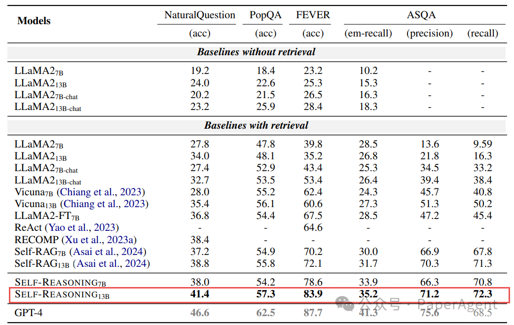 百度也来卷RAG了，Self-Reasoning比Self-RAG最高提升11.8%
