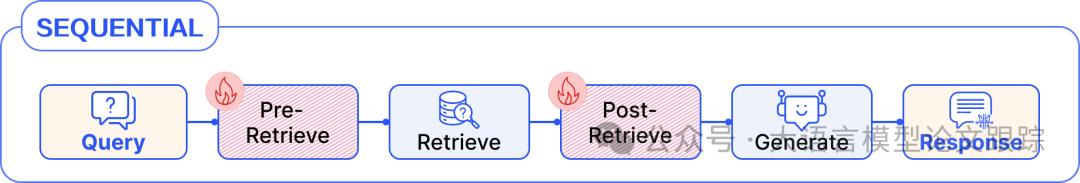 模块化RAG：RAG新范式，像乐高一样搭建 万字长文