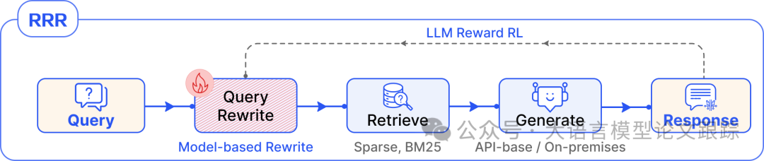 模块化RAG：RAG新范式，像乐高一样搭建 万字长文