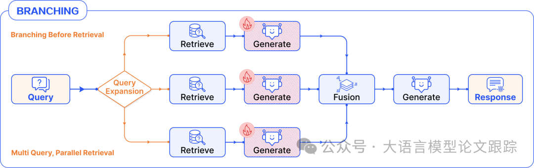 模块化RAG：RAG新范式，像乐高一样搭建 万字长文