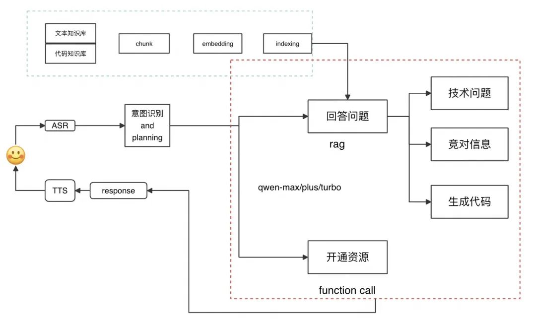 如何速成RAG+Agent框架大模型应用搭建