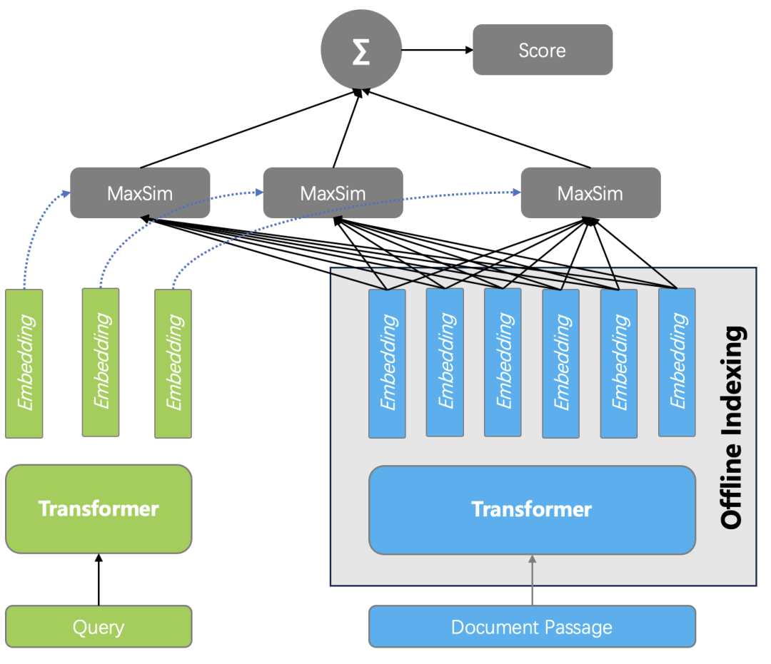 延迟交互模型，为什么是下一代RAG的标配？