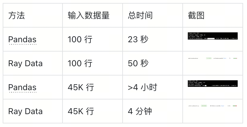 如何在生成式AI里使用 Ray Data 进行大规模 RAG 应用的 Embedding Inference