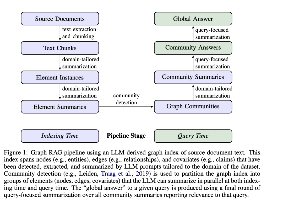 GraphRAG: 知识图谱关系问答,提升 LLM 总结精准性,避免笼统(架构说明+用户反馈)